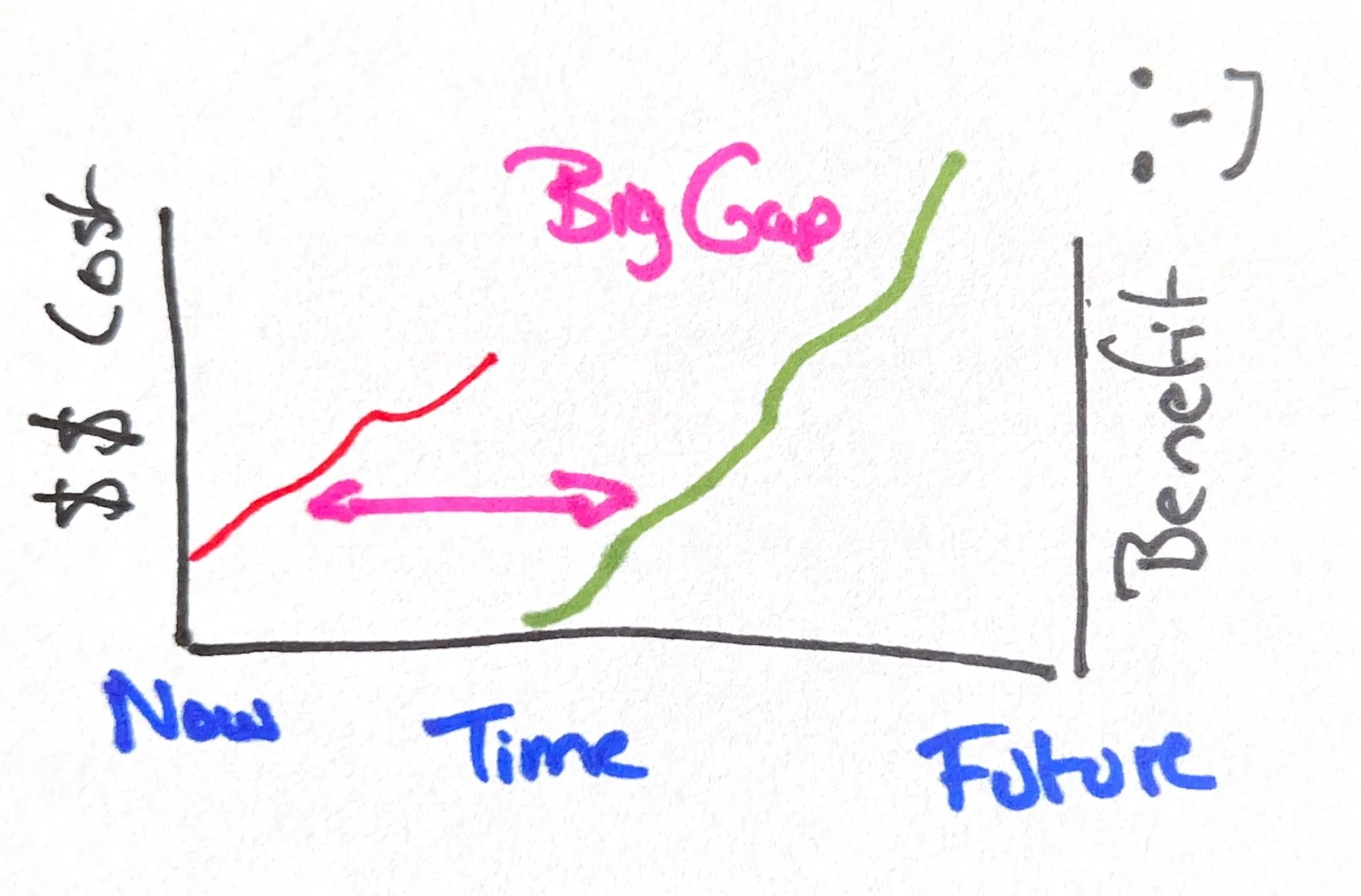 Graph Showing Pay Now and the Benefit comes later